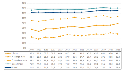 Grafiek van Steunpunt Werk over de werkzaamheidsgraad van personen met een indicatie arbeidshandicap naar mater van hinder, 2022